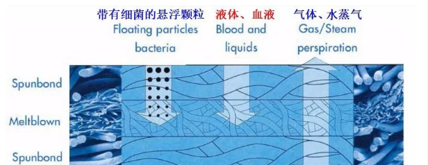 SMS結(jié)構(gòu)對(duì)各種物質(zhì)阻隔效果示意