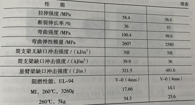 阻燃PC/ABS合金性能表