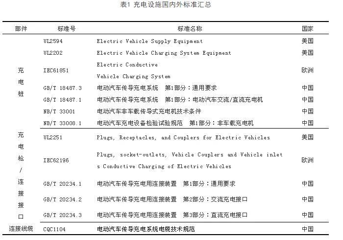 充電設(shè)施國內(nèi)外標準匯總