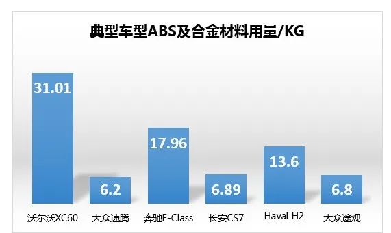 典型車型的ABS塑料應(yīng)用情況