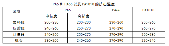 PA6和PA66以及PA1010的擠出溫度