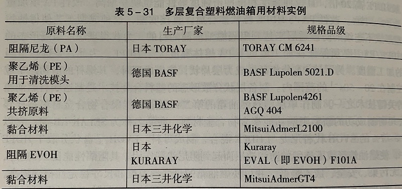 改性塑料燃油箱用材料實例