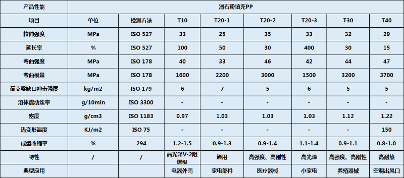 物性表