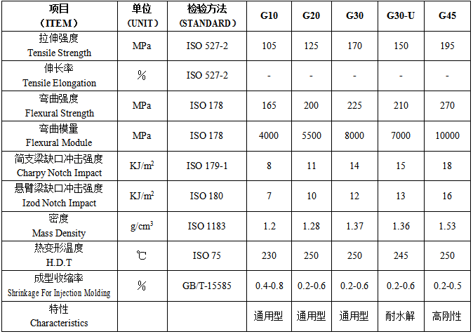 常用的玻璃纖維增強尼龍66產(chǎn)品型號