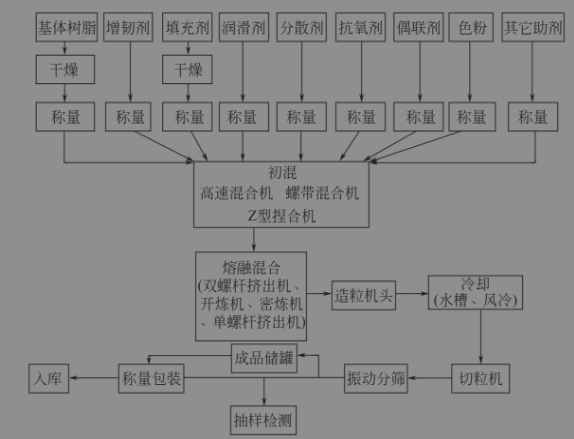 改性塑料常見的工藝流程--中新華美改性塑料