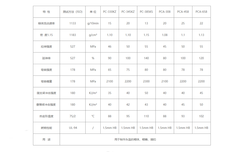 機(jī)動車頭盔專用料物性表