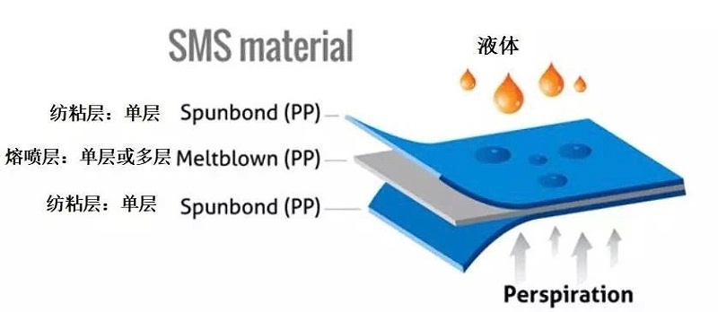 SMS無紡布結(jié)構(gòu)示意圖