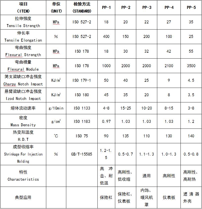 改性pp汽車專用料物性參數(shù)