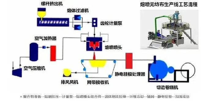 N95口罩用熔噴布生產(chǎn)設(shè)備選用及工藝參數(shù)的調(diào)試