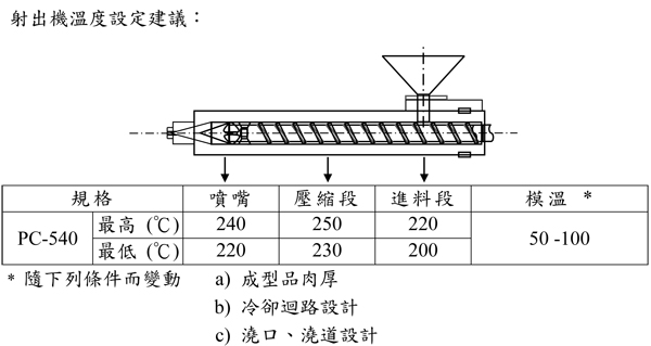 臺(tái)灣奇美防火級(jí)PC/ABS合金PC-540的特性用途及加工建議條件