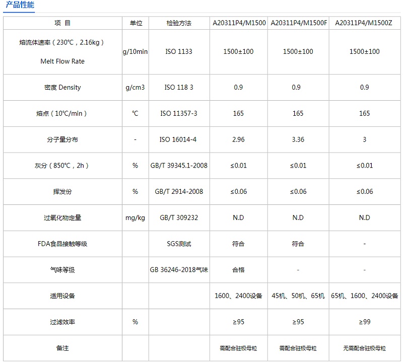 PP1500熔噴料物性表