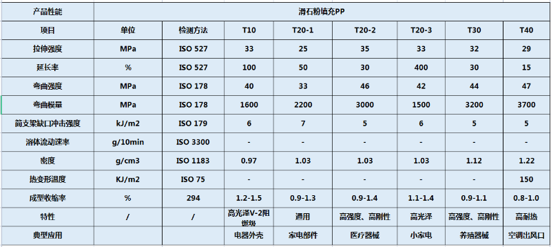 滑石粉填充pp