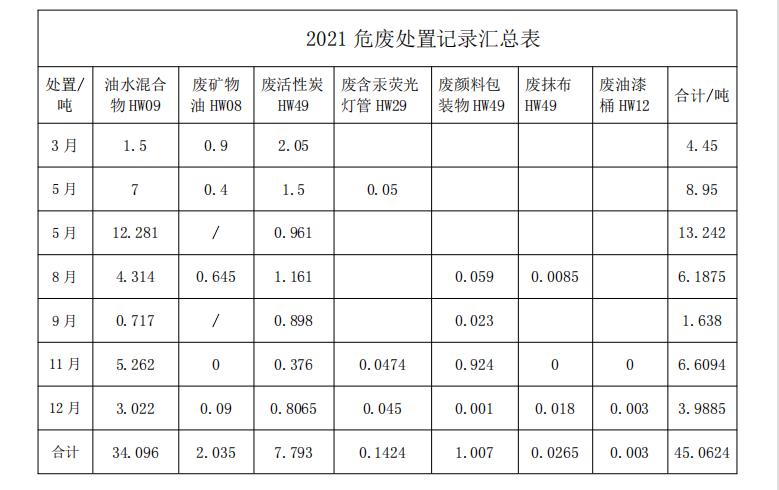 2021年度固體廢物污染環(huán)境防治信息公告--青島中新華美塑料有限公司